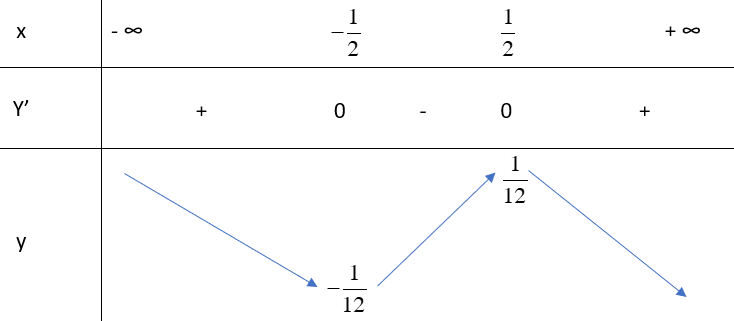 vẽ đồ thị hàm số bậc 3